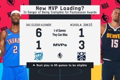 SGA继续领跑MVP榜 追梦：65场规则或让真MVP落选